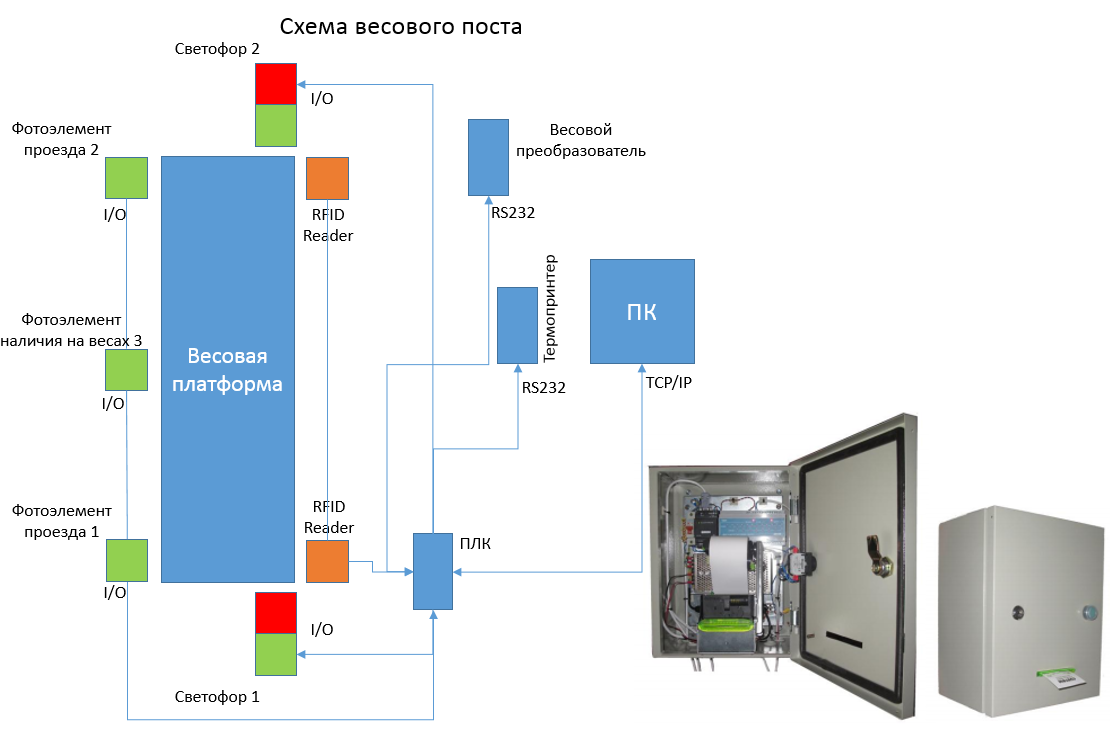 Весовой пост, автомобильные весы (RFID)